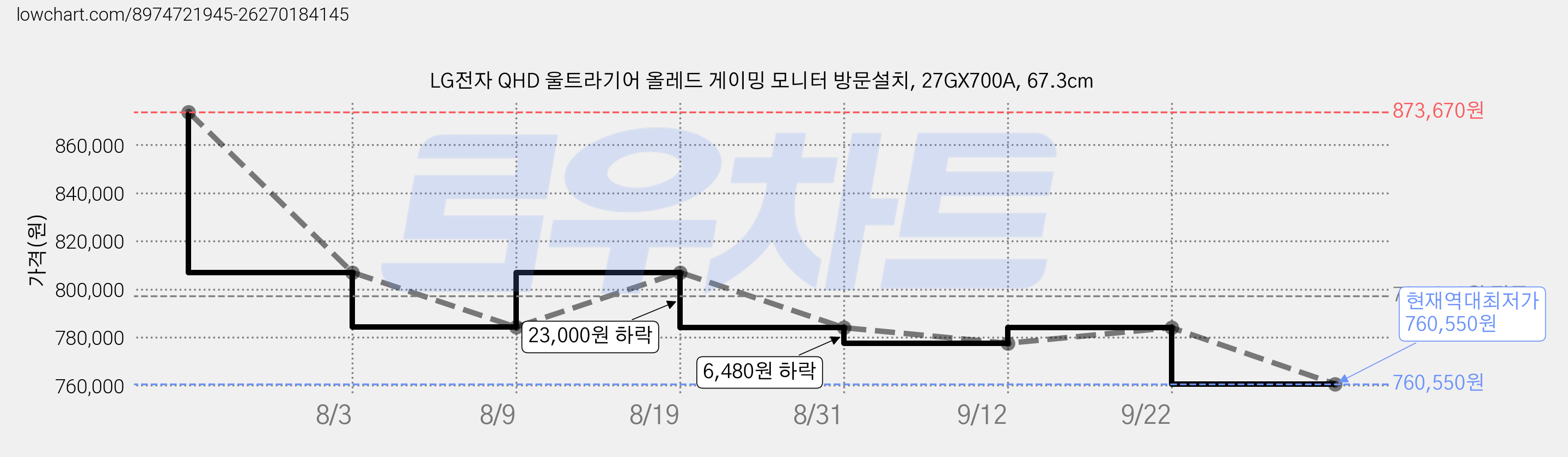 LG전자 QHD 울트라기어 올레드 게이밍 모니터 방문설치, 27GX700A, 67.3cm 가격 변동 차트, 현재가 760,550원, 역대최저가