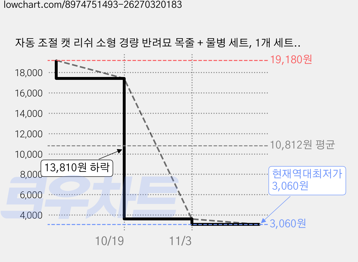 자동 조절 캣 리쉬 소형 경량 반려묘 목줄 + 물병 세트, 1개 세트, 흰색 가격 변동 차트, 현재가 3,060원, 역대최저가