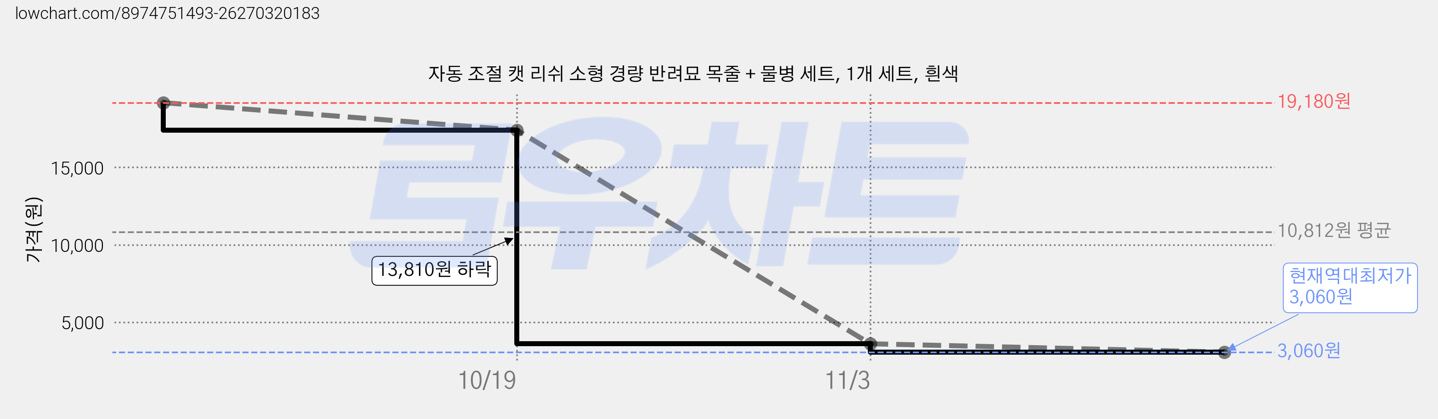 자동 조절 캣 리쉬 소형 경량 반려묘 목줄 + 물병 세트, 1개 세트, 흰색 가격 변동 차트, 현재가 3,060원, 역대최저가
