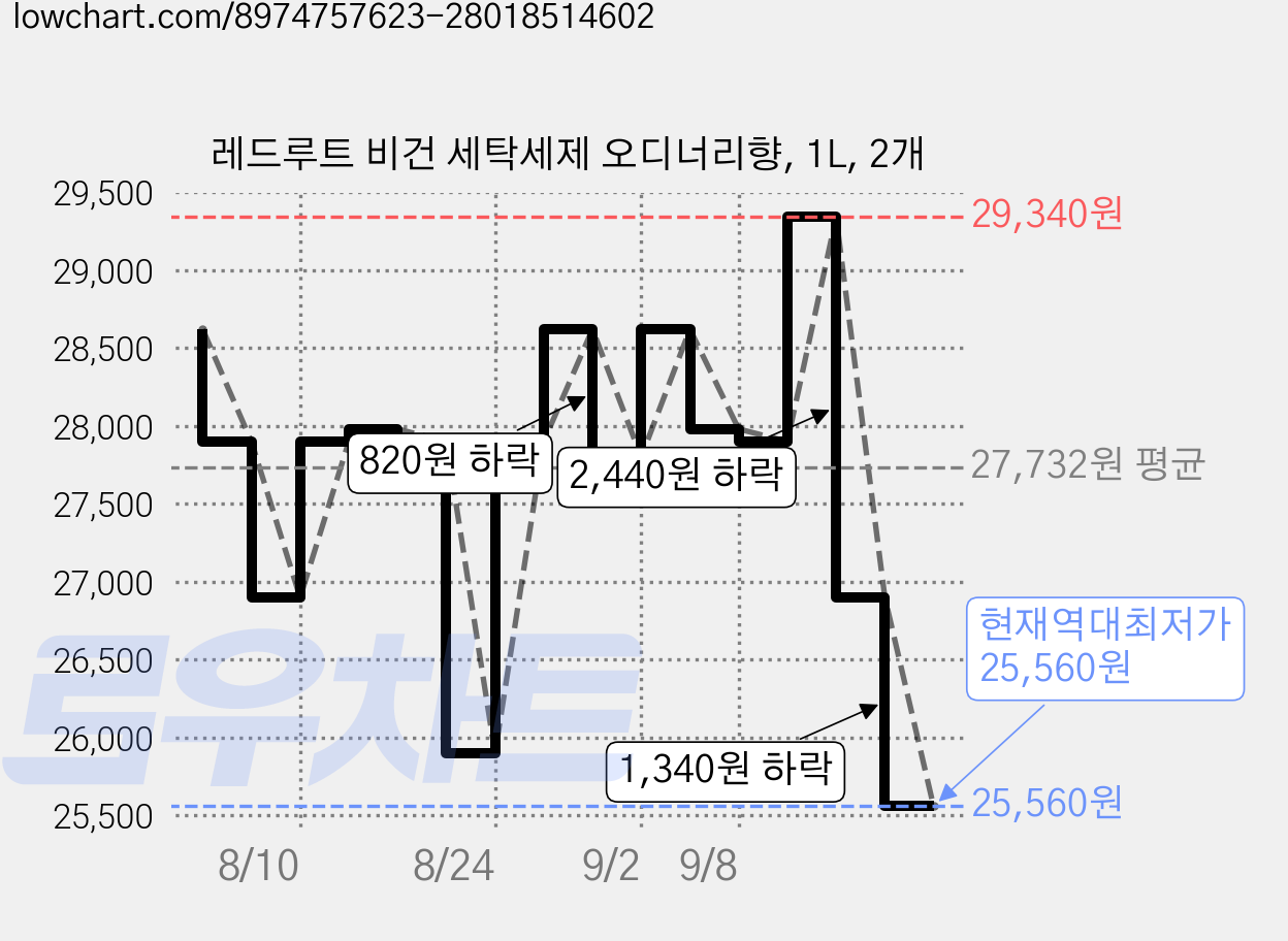 레드루트 비건 세탁세제 오디너리향, 1L, 2개 가격 변동 차트, 현재가 25,560원, 역대최저가