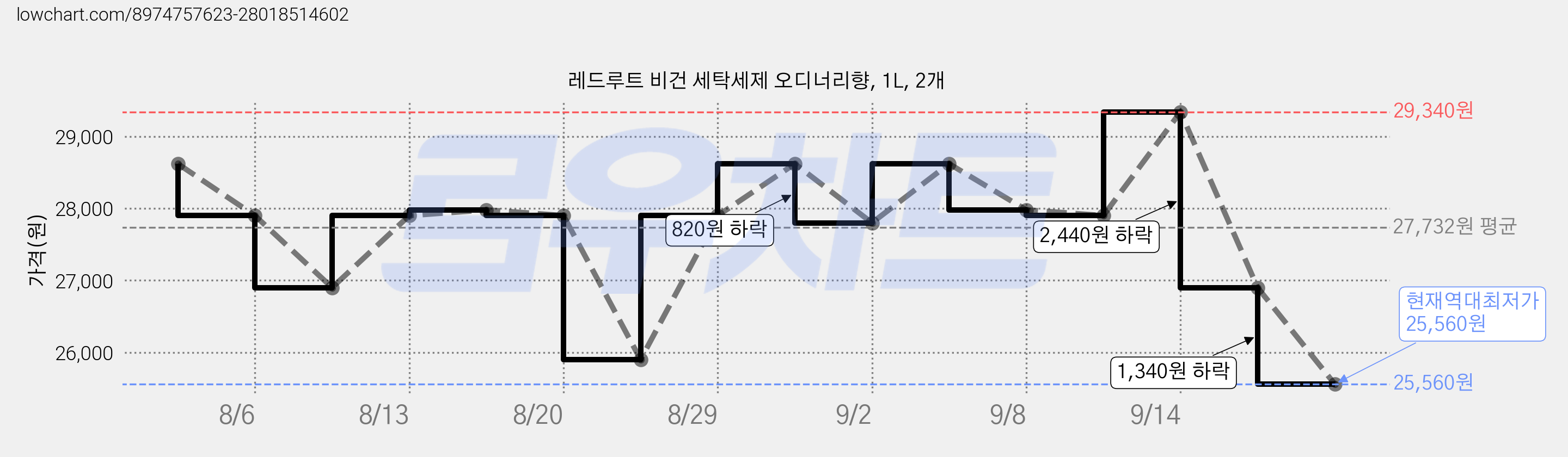 레드루트 비건 세탁세제 오디너리향, 1L, 2개 가격 변동 차트, 현재가 25,560원, 역대최저가