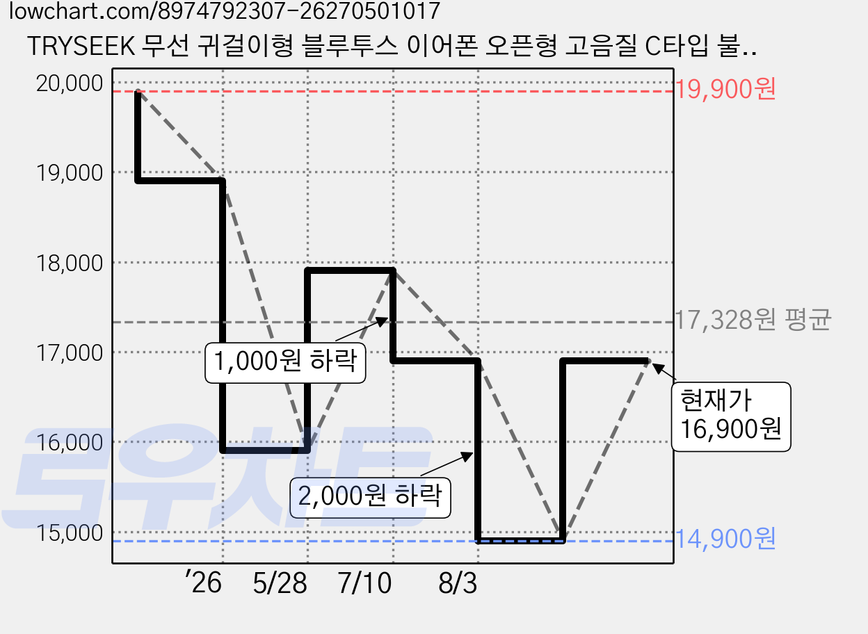 TRYSEEK 무선 귀걸이형 블루투스 이어폰 오픈형 고음질 C타입 불루투스 6.0, 블랙, S14 가격 변동 차트, 현재가 16,900원, 관측 최저가 14,900원