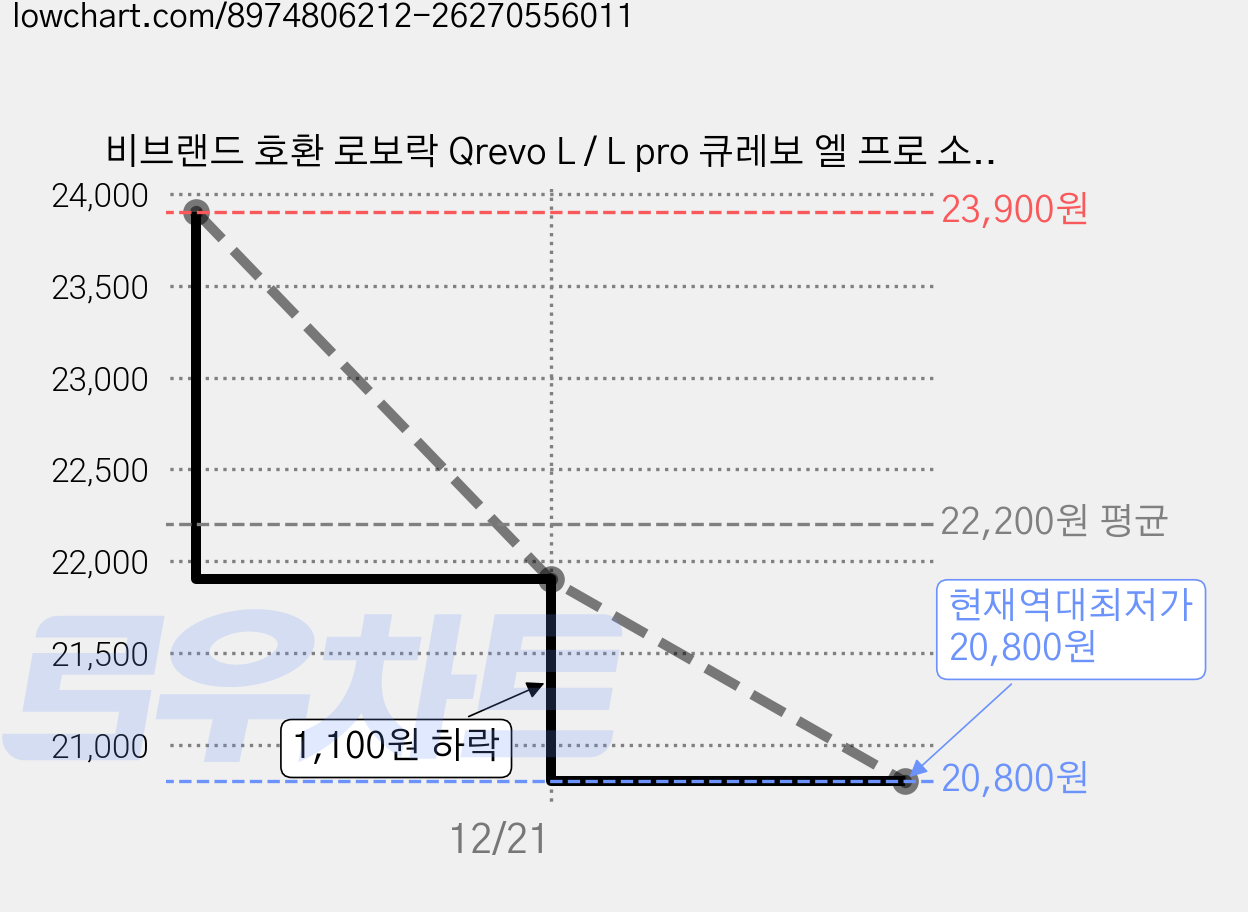 비브랜드 호환 로보락 Qrevo L / L pro 큐레보 엘 프로 소모품 교체, 1세트, 6개월패키지 가격 변동 차트, 현재가 20,800원, 역대최저가