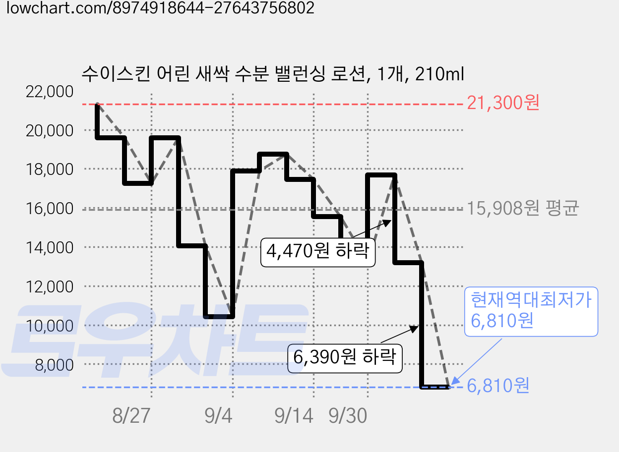 수이스킨 어린 새싹 수분 밸런싱 로션, 1개, 210ml 가격 변동 차트, 현재가 6,810원, 역대최저가