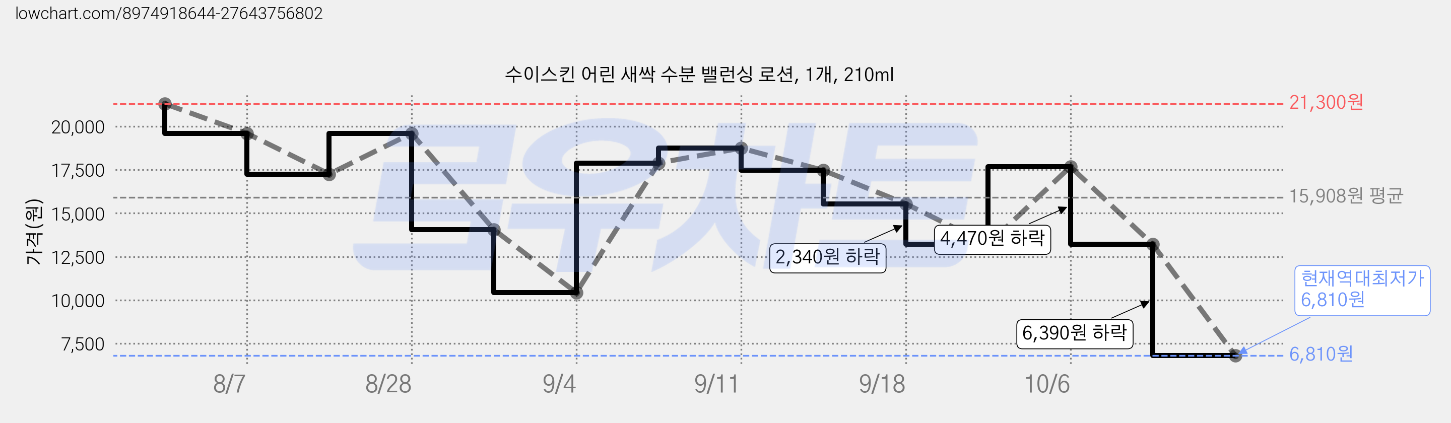 수이스킨 어린 새싹 수분 밸런싱 로션, 1개, 210ml 가격 변동 차트, 현재가 6,810원, 역대최저가