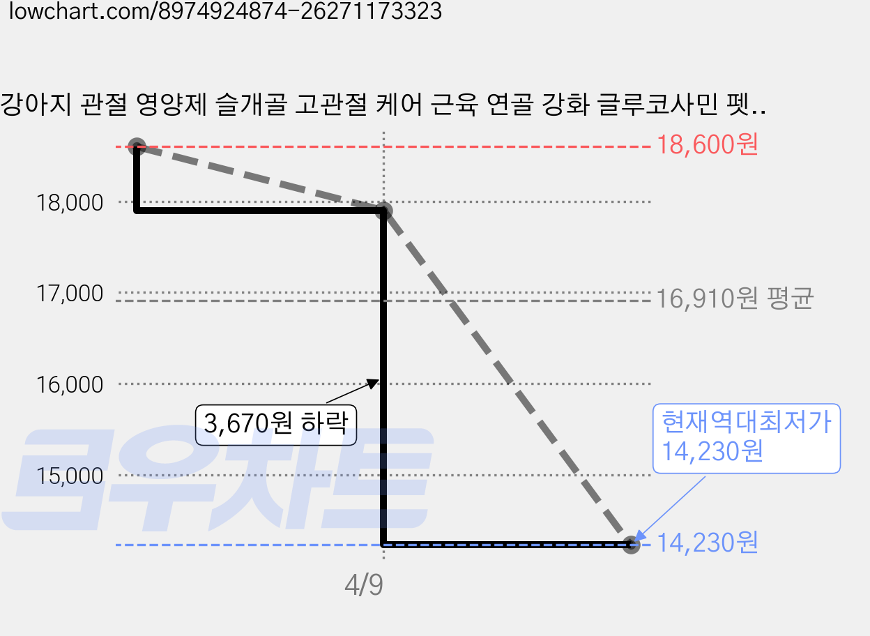 강아지 관절 영양제 슬개골 고관절 케어 근육 연골 강화 글루코사민 펫글로우 아티플러스, 1개, 뼈/관절강화, 100정 가격 변동 차트, 현재가 14,230원, 역대최저가