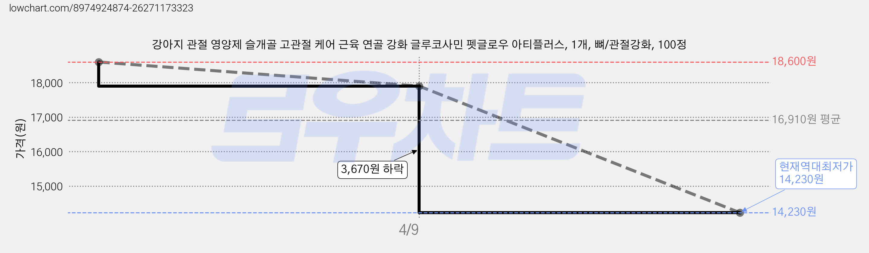 강아지 관절 영양제 슬개골 고관절 케어 근육 연골 강화 글루코사민 펫글로우 아티플러스, 1개, 뼈/관절강화, 100정 가격 변동 차트, 현재가 14,230원, 역대최저가