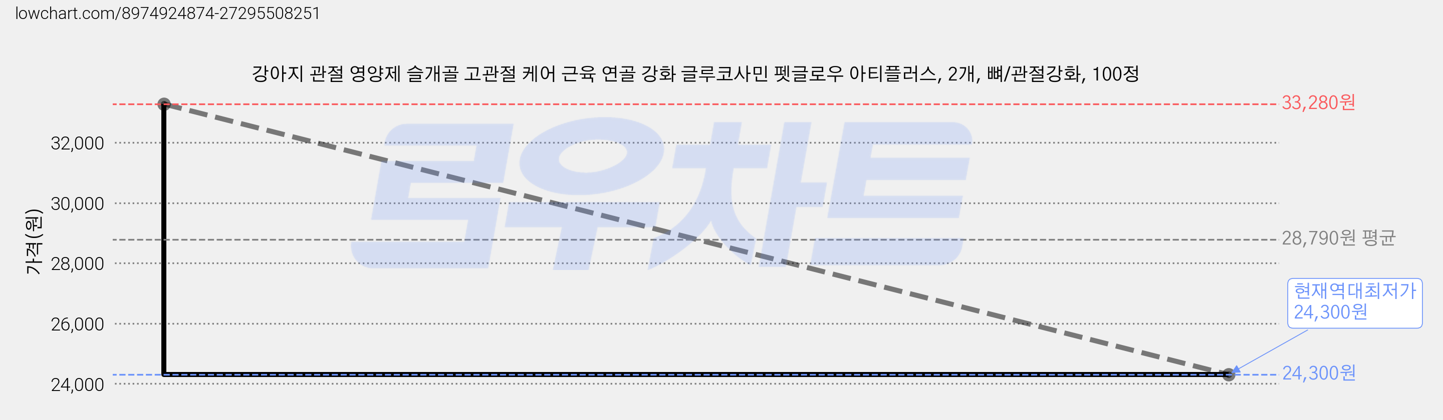 강아지 관절 영양제 슬개골 고관절 케어 근육 연골 강화 글루코사민 펫글로우 아티플러스, 2개, 뼈/관절강화, 100정 가격 변동 차트, 현재가 24,300원, 역대최저가