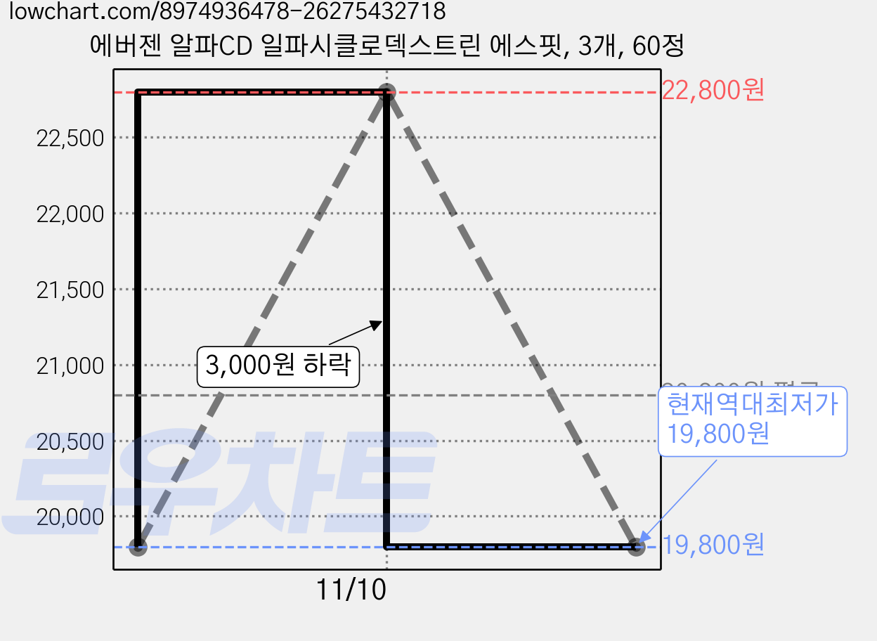 에버젠 알파CD 일파시클로덱스트린 에스핏, 3개, 60정 가격 변동 차트, 현재가 19,800원, 역대최저가