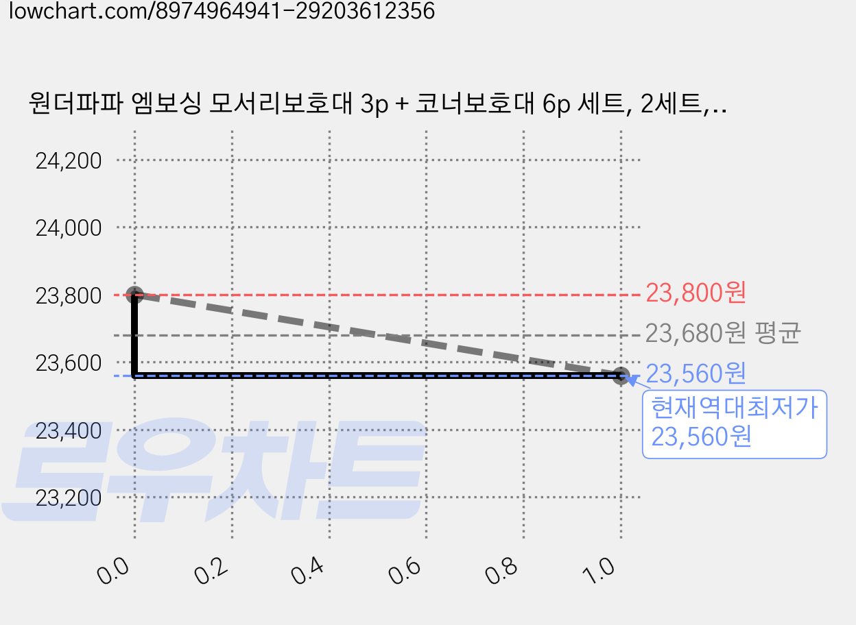 원더파파 엠보싱 모서리보호대 3p + 코너보호대 6p 세트, 2세트, 레드 가격 변동 차트, 현재가 23,560원, 역대최저가