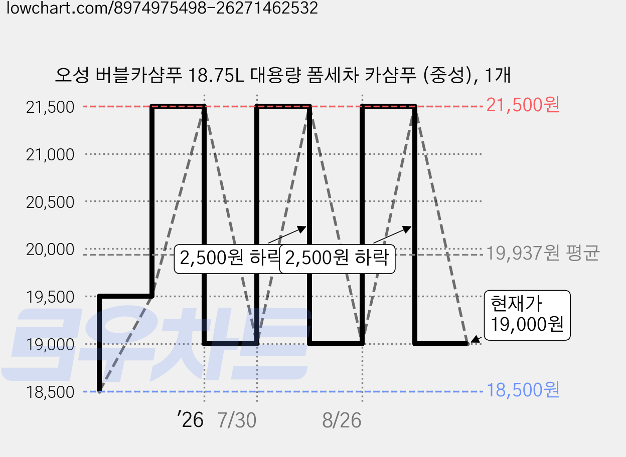 오성 버블카샴푸 18.75L 대용량 폼세차 카샴푸 (중성), 1개 가격 변동 차트, 현재가 19,000원, 관측 최저가 18,500원