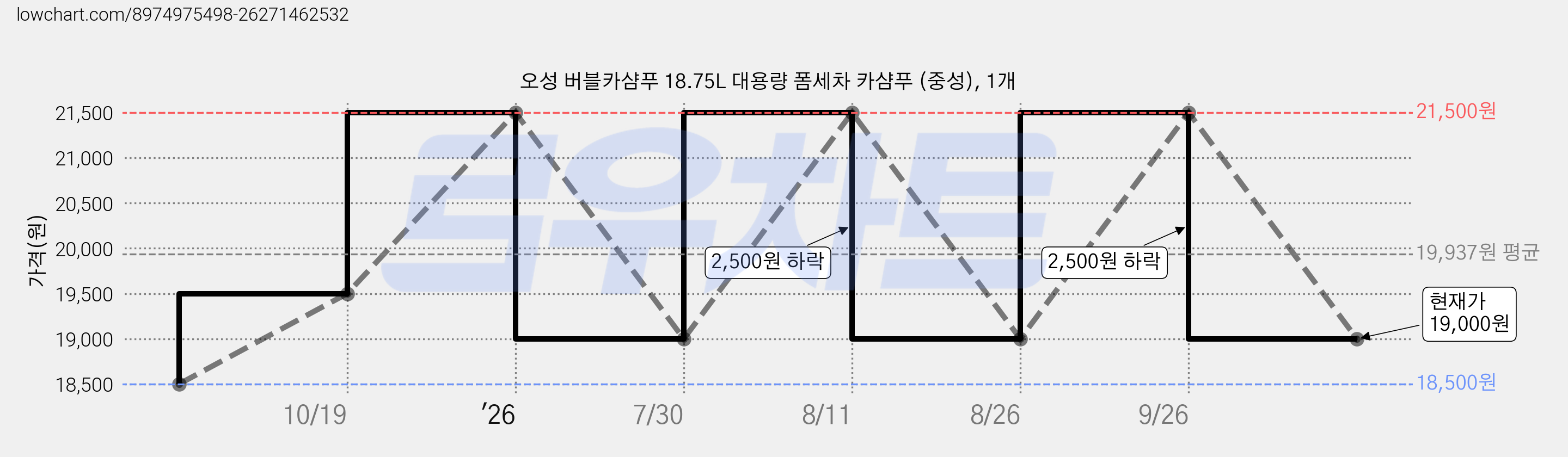 오성 버블카샴푸 18.75L 대용량 폼세차 카샴푸 (중성), 1개 가격 변동 차트, 현재가 19,000원, 관측 최저가 18,500원