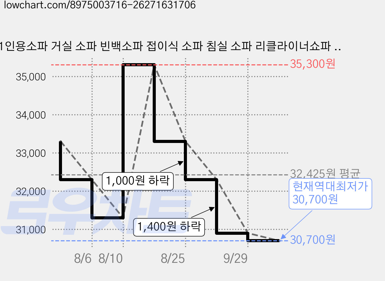 1인용소파 거실 소파 빈백소파 접이식 소파 침실 소파 리클라이너쇼파 소파, K2 가격 변동 차트, 현재가 30,700원, 역대최저가