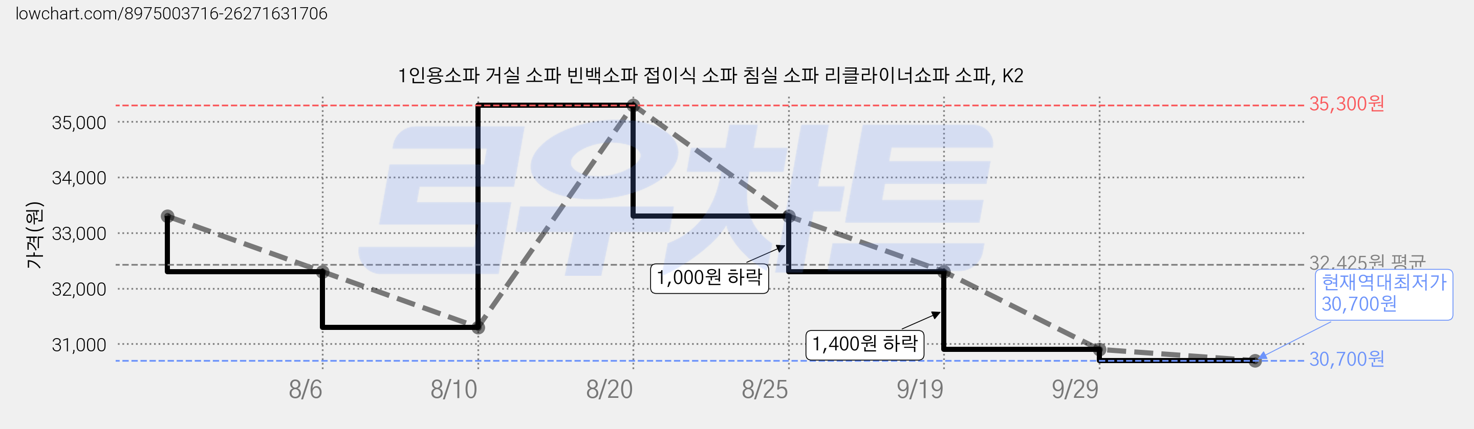 1인용소파 거실 소파 빈백소파 접이식 소파 침실 소파 리클라이너쇼파 소파, K2 가격 변동 차트, 현재가 30,700원, 역대최저가