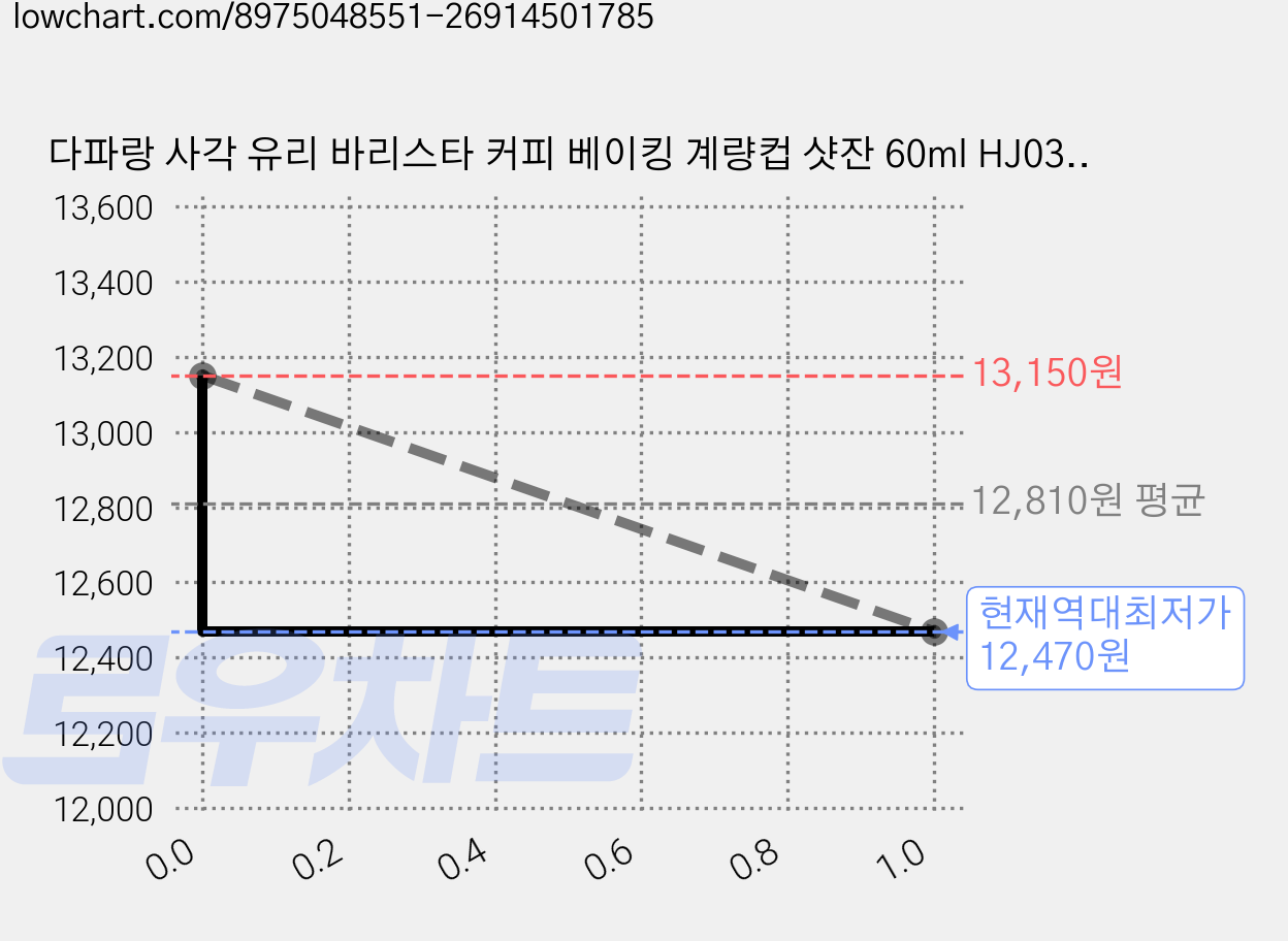 다파랑 사각 유리 바리스타 커피 베이킹 계량컵 샷잔 60ml HJ0318, 레드, 2개 가격 변동 차트, 현재가 12,470원, 역대최저가