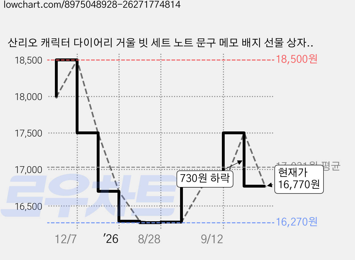 산리오 캐릭터 다이어리 거울 빗 세트 노트 문구 메모 배지 선물 상자, 1개, 시나모롤 가격 변동 차트, 현재가 16,770원, 관측 최저가 16,270원