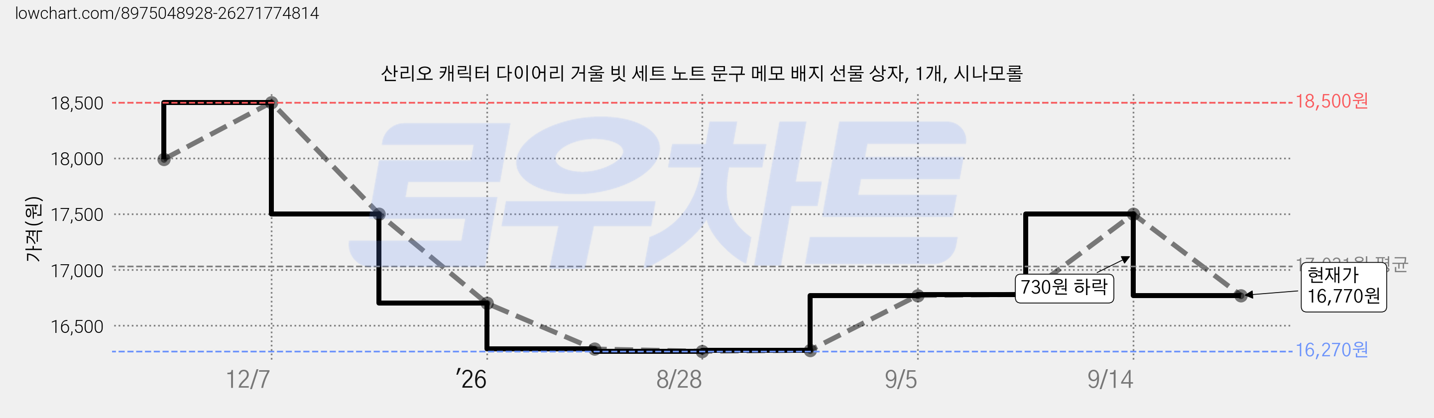 산리오 캐릭터 다이어리 거울 빗 세트 노트 문구 메모 배지 선물 상자, 1개, 시나모롤 가격 변동 차트, 현재가 16,770원, 관측 최저가 16,270원