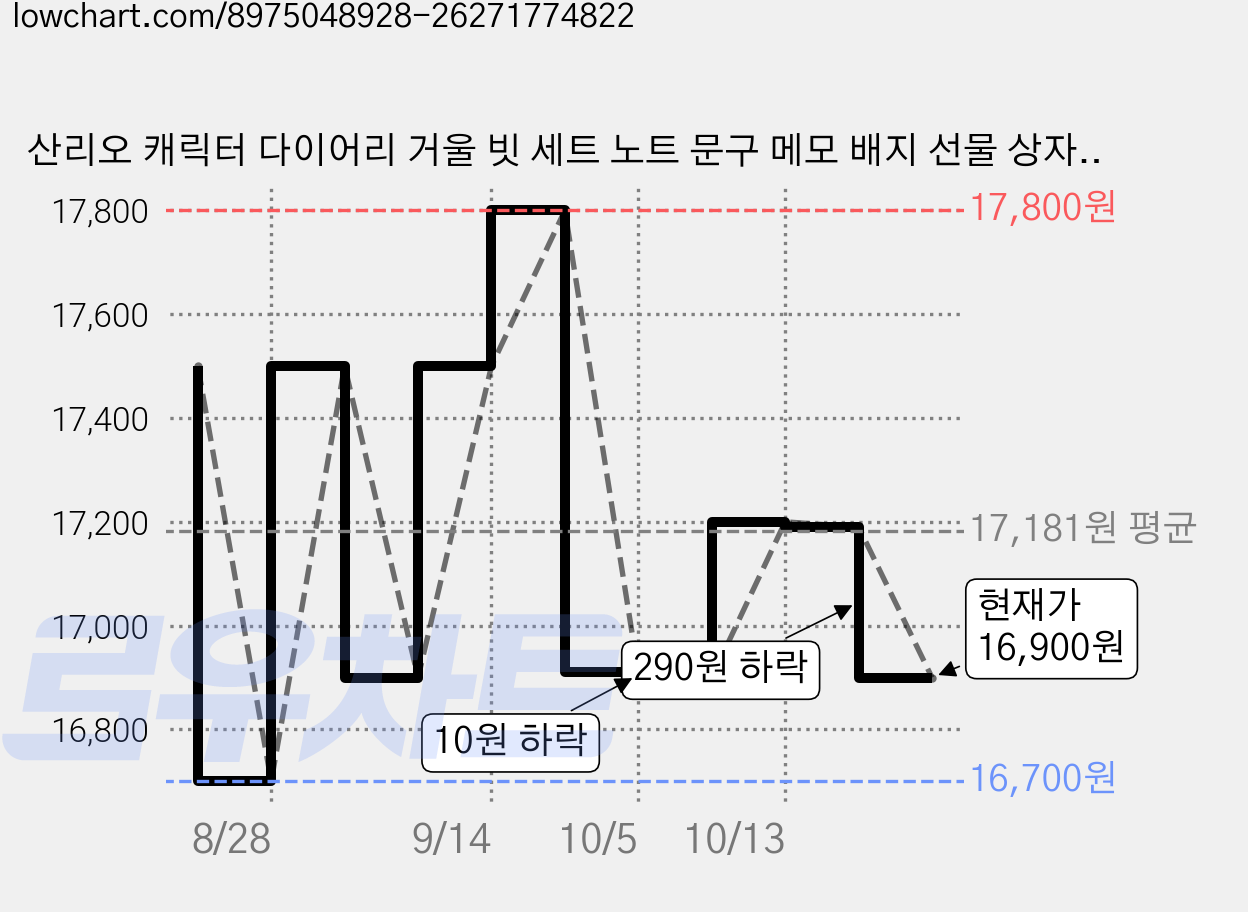 산리오 캐릭터 다이어리 거울 빗 세트 노트 문구 메모 배지 선물 상자, 1개, 헬로키티 가격 변동 차트, 현재가 16,900원, 관측 최저가 16,700원