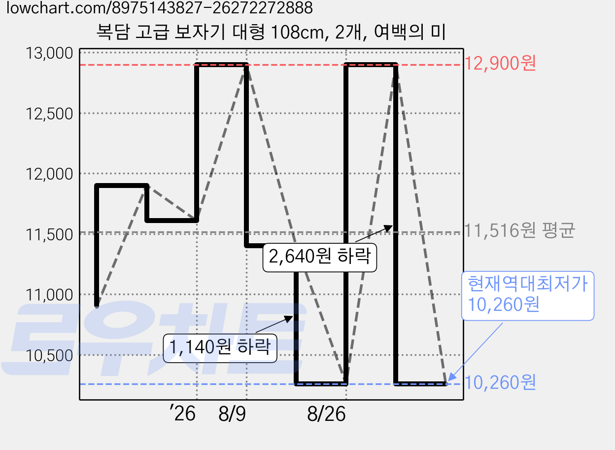 복담 고급 보자기 대형 108cm, 2개, 여백의 미 가격 변동 차트, 현재가 10,260원, 역대최저가