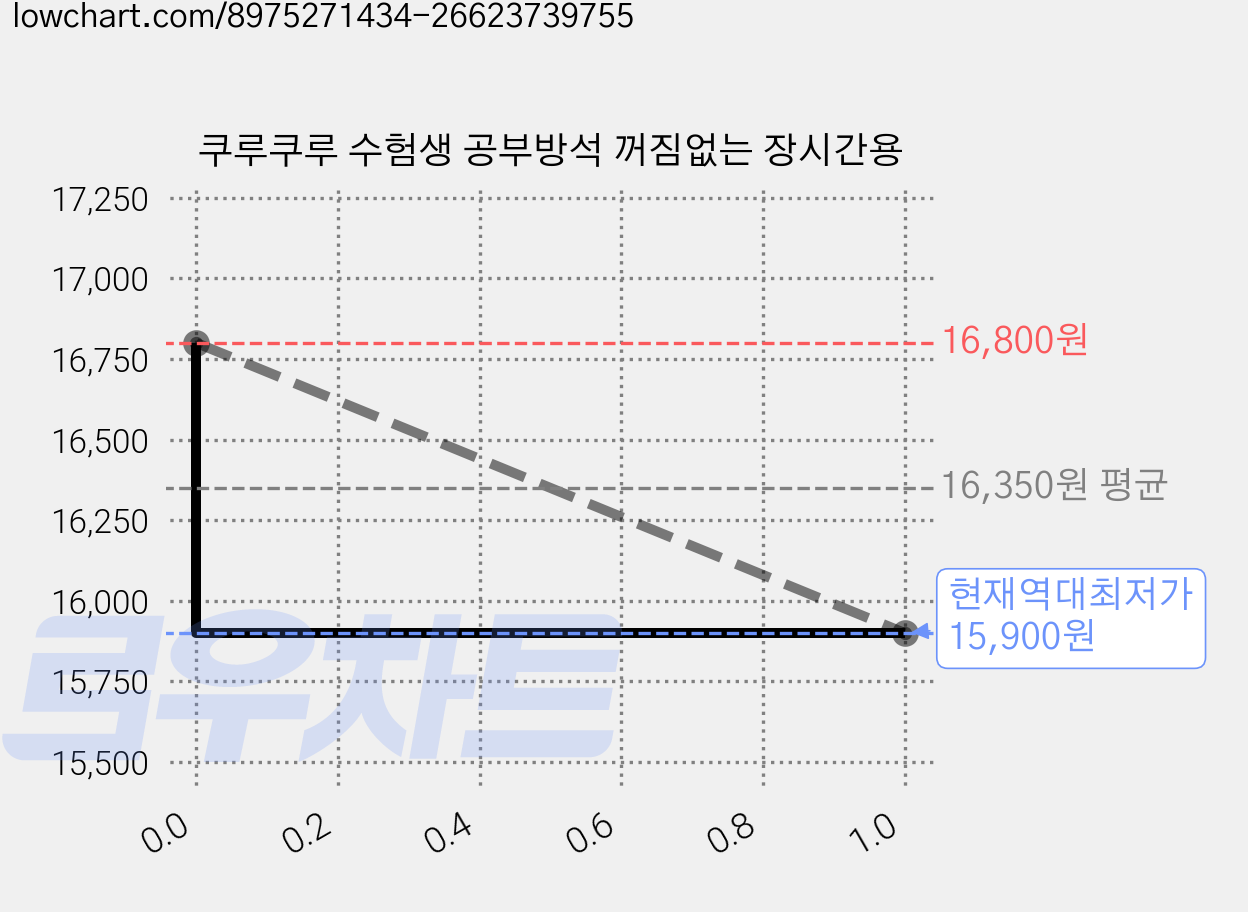 쿠루쿠루 수험생 공부방석 꺼짐없는 장시간용 가격 변동 차트, 현재가 15,900원, 역대최저가