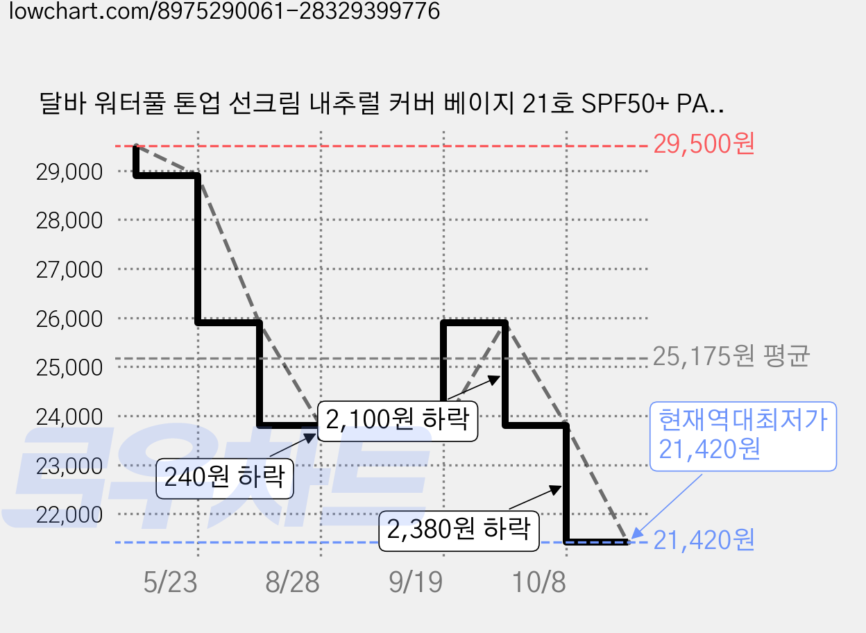 달바 워터풀 톤업 선크림 내추럴 커버 베이지 21호 SPF50+ PA++++, 50ml, 1개 가격 변동 차트, 현재가 21,420원, 역대최저가