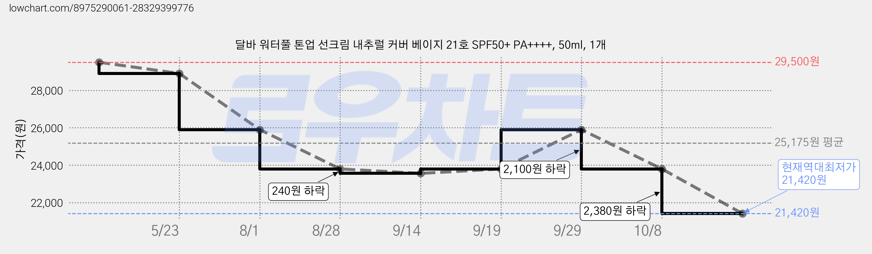달바 워터풀 톤업 선크림 내추럴 커버 베이지 21호 SPF50+ PA++++, 50ml, 1개 가격 변동 차트, 현재가 21,420원, 역대최저가