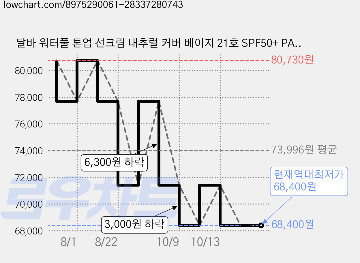 달바 워터풀 톤업 선크림 내추럴 커버 베이지 21호 SPF50+ PA++++, 50ml, 3개 가격 변동 차트, 현재가 68,400원, 역대최저가