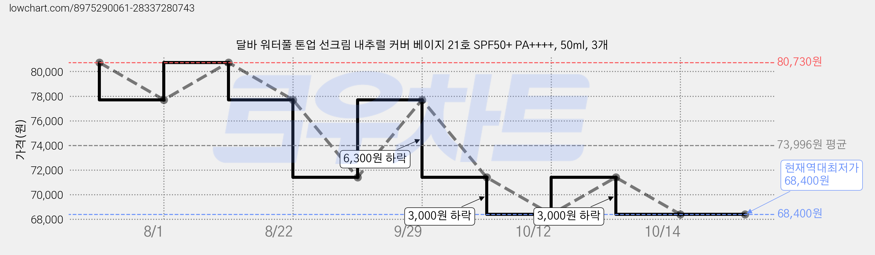 달바 워터풀 톤업 선크림 내추럴 커버 베이지 21호 SPF50+ PA++++, 50ml, 3개 가격 변동 차트, 현재가 68,400원, 역대최저가