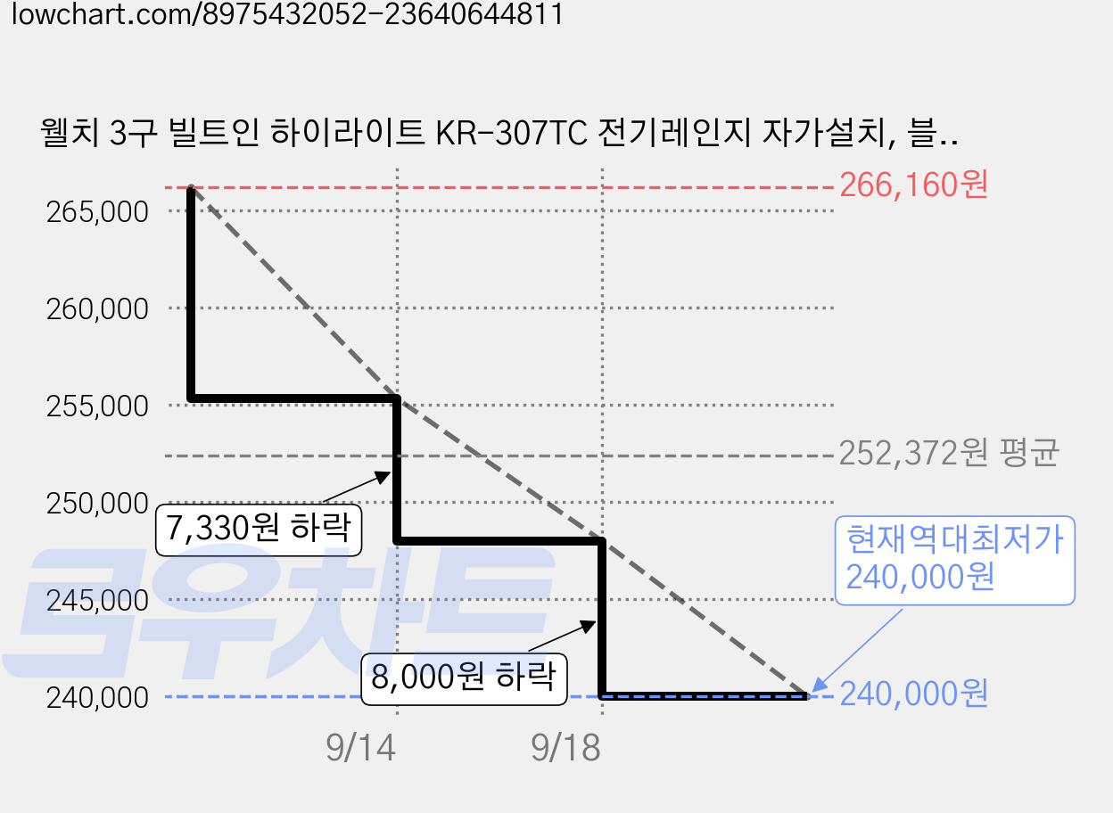 웰치 3구 빌트인 하이라이트 KR-307TC 전기레인지 자가설치, 블랙, 전기레인지 3구(빌트인 매립), 빌트인(자가설치) 가격 변동 차트, 현재가 240,000원, 역대최저가