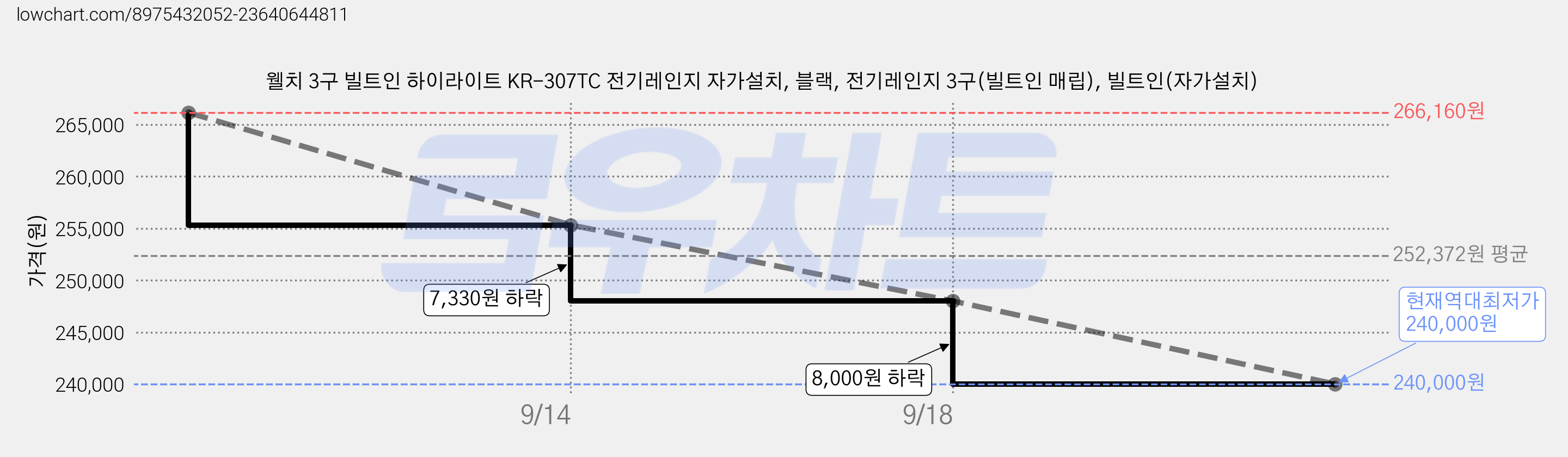 웰치 3구 빌트인 하이라이트 KR-307TC 전기레인지 자가설치, 블랙, 전기레인지 3구(빌트인 매립), 빌트인(자가설치) 가격 변동 차트, 현재가 240,000원, 역대최저가