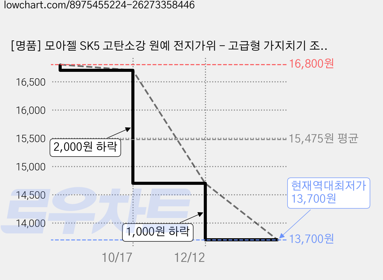 [명품] 모아젤 SK5 고탄소강 원예 전지가위 - 고급형 가지치기 조경 원예 고강도 날, 1개 가격 변동 차트, 현재가 13,700원, 역대최저가
