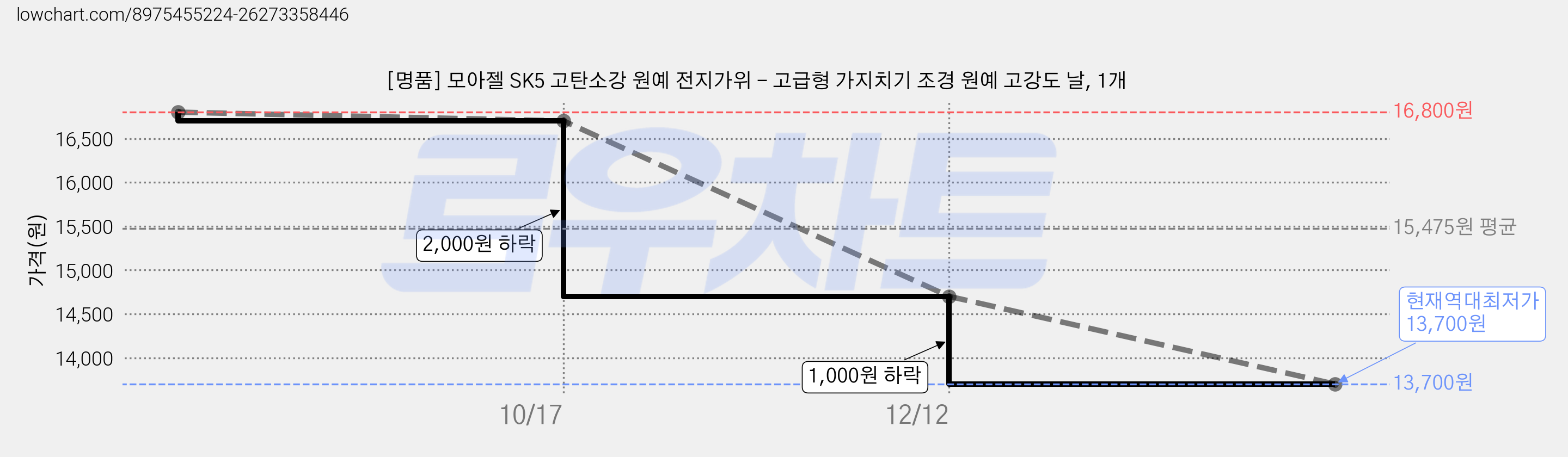 [명품] 모아젤 SK5 고탄소강 원예 전지가위 - 고급형 가지치기 조경 원예 고강도 날, 1개 가격 변동 차트, 현재가 13,700원, 역대최저가