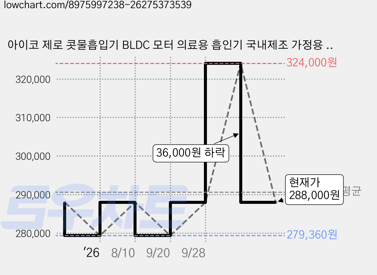 아이코 제로 콧물흡입기 BLDC 모터 의료용 흡인기 국내제조 가정용 흡입기, 1개, NM-NA100 가격 변동 차트, 현재가 288,000원, 관측 최저가 279,360원