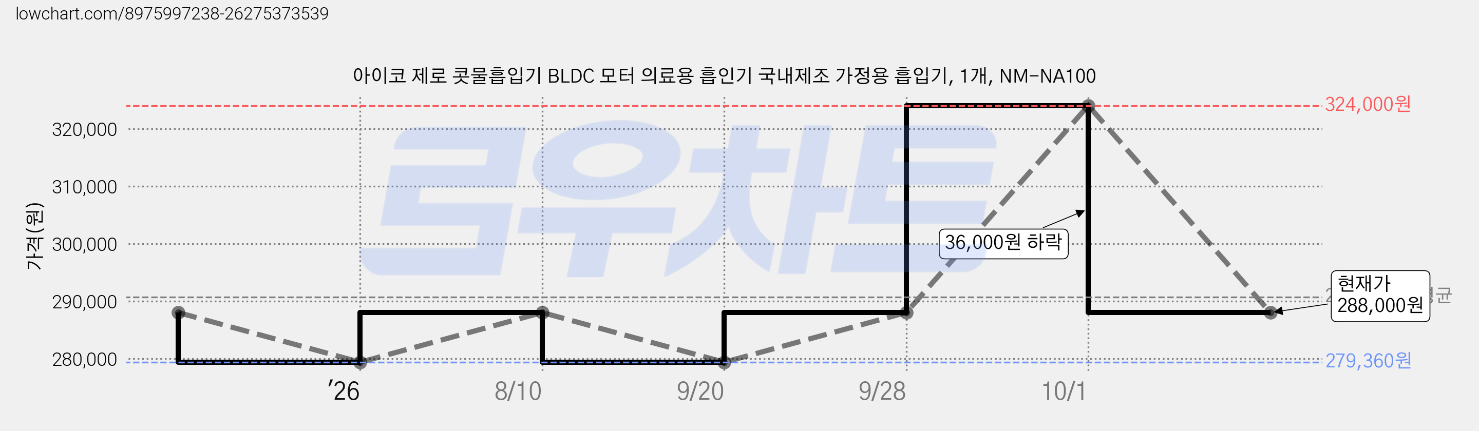 아이코 제로 콧물흡입기 BLDC 모터 의료용 흡인기 국내제조 가정용 흡입기, 1개, NM-NA100 가격 변동 차트, 현재가 288,000원, 관측 최저가 279,360원