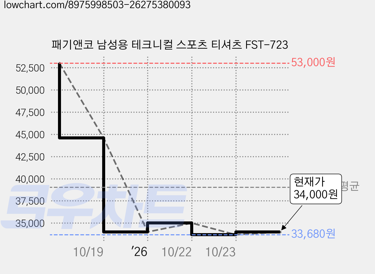 패기앤코 남성용 테크니컬 스포츠 티셔츠 FST-723 가격 변동 차트, 현재가 34,000원, 관측 최저가 33,680원