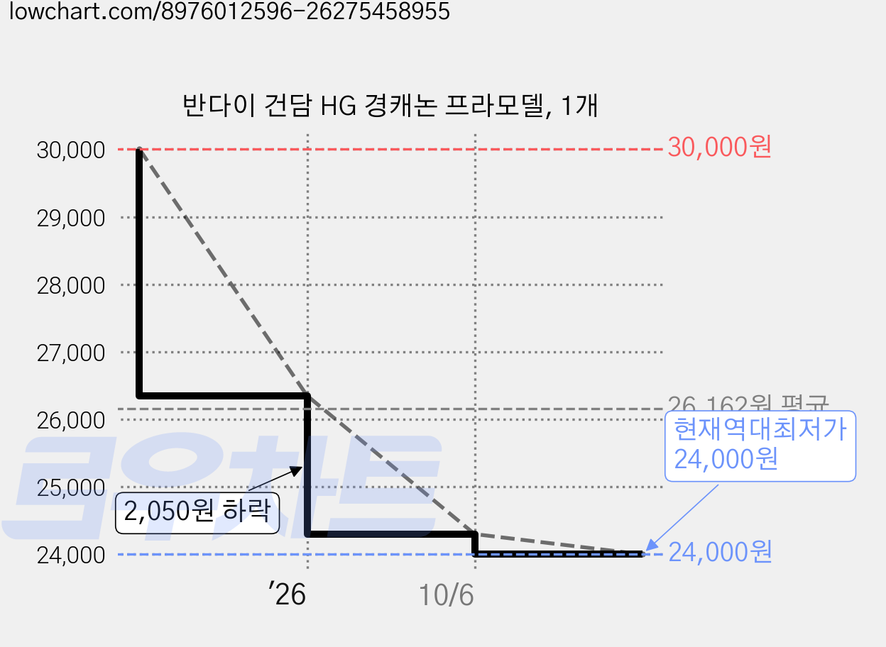 반다이 건담 HG 경캐논 프라모델, 1개 가격 변동 차트, 현재가 24,000원, 역대최저가
