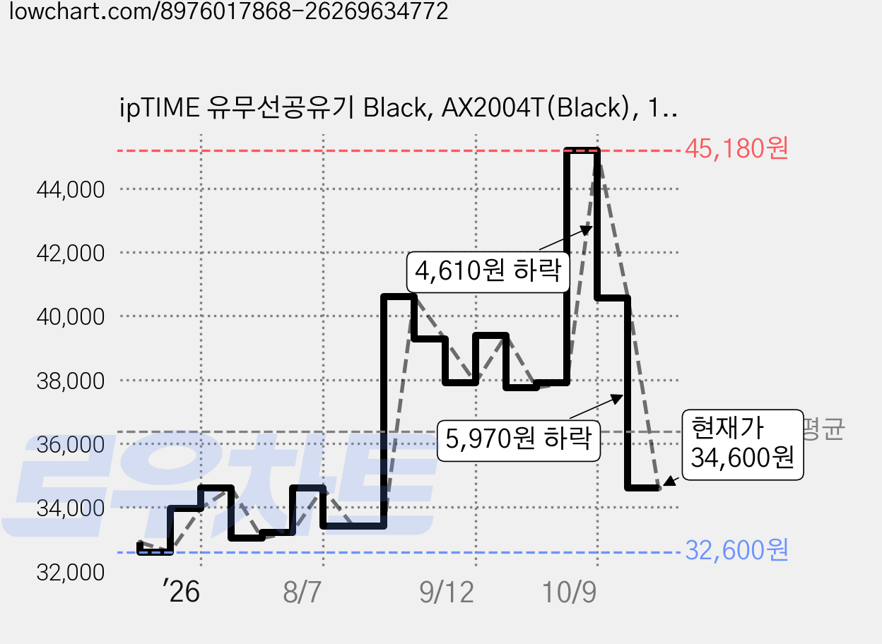 ipTIME 유무선공유기 Black, AX2004T(Black), 1개 가격 변동 차트, 현재가 34,600원, 관측 최저가 32,600원