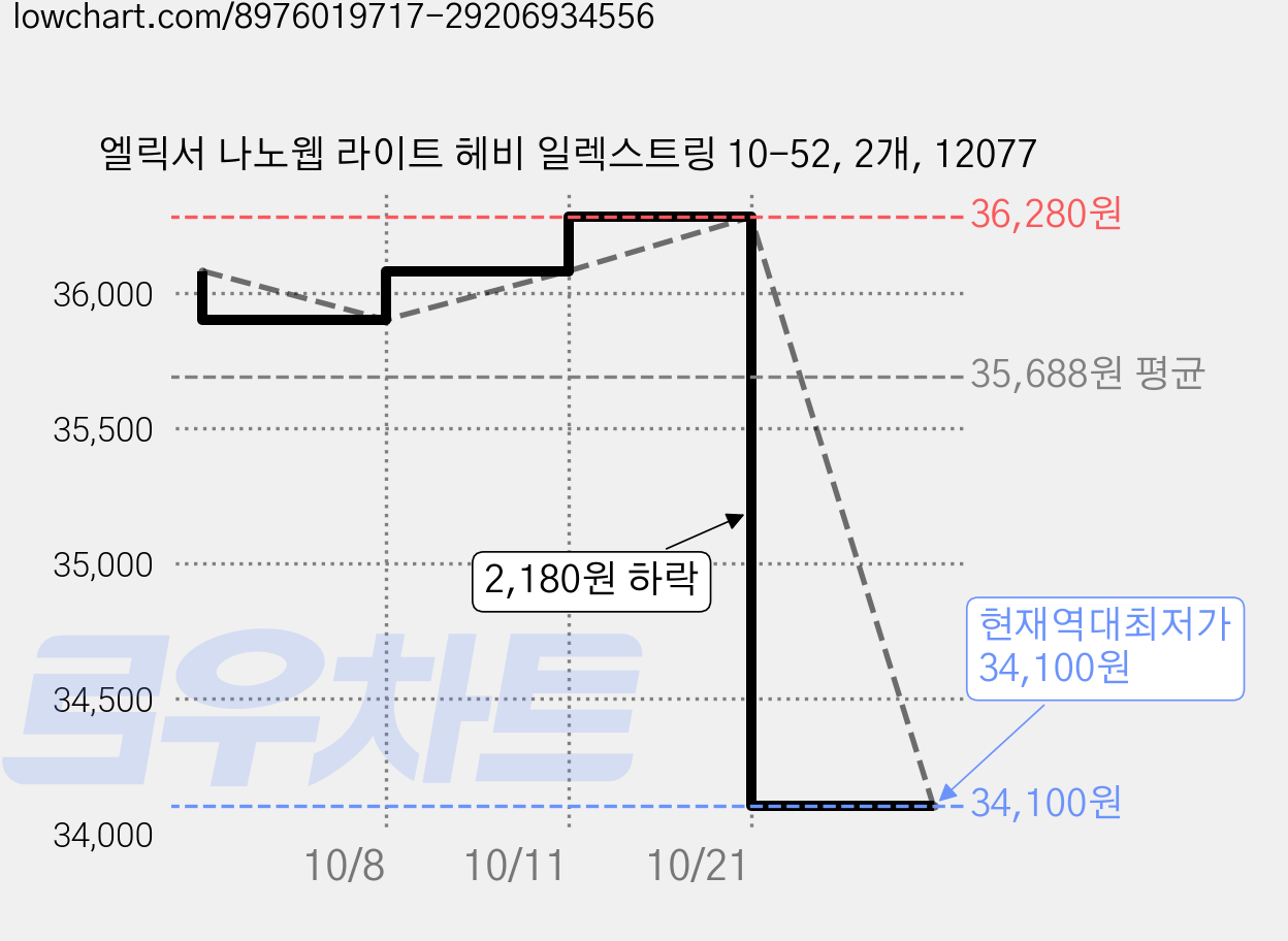 엘릭서 나노웹 라이트 헤비 일렉스트링 10-52, 2개, 12077 가격 변동 차트, 현재가 34,100원, 역대최저가
