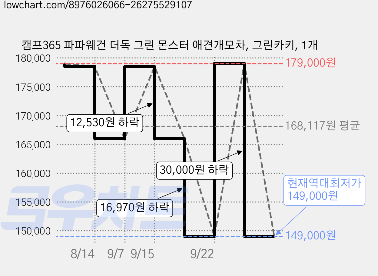 캠프365 파파웨건 더독 그린 몬스터 애견개모차, 그린카키, 1개 가격 변동 차트, 현재가 149,000원, 역대최저가