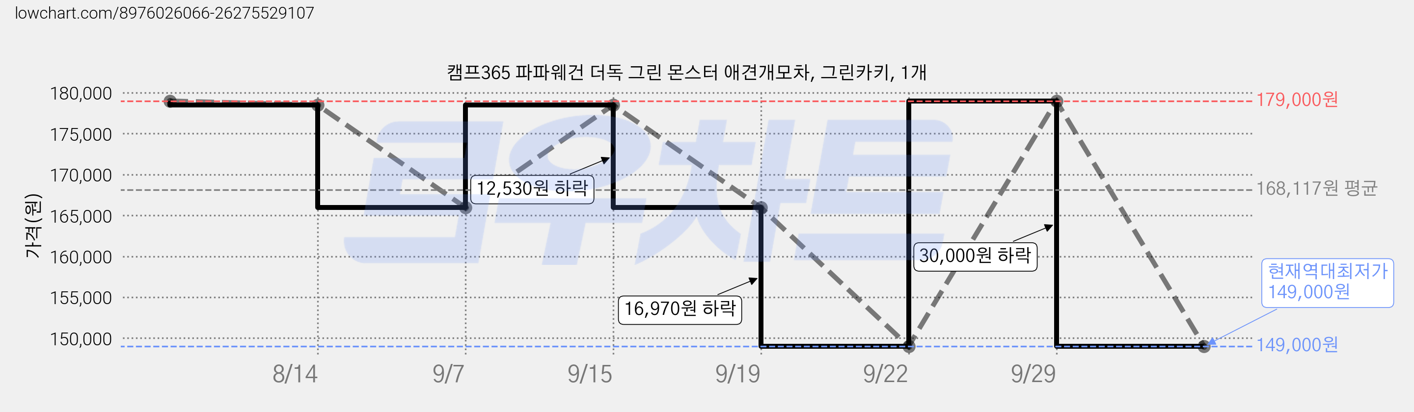 캠프365 파파웨건 더독 그린 몬스터 애견개모차, 그린카키, 1개 가격 변동 차트, 현재가 149,000원, 역대최저가