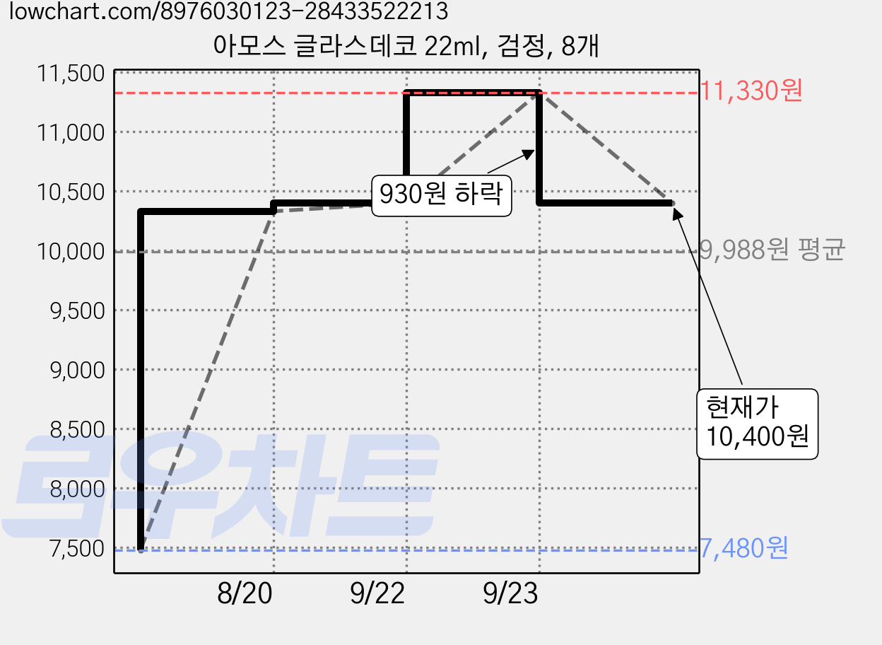 아모스 글라스데코 22ml, 검정, 8개 가격 변동 차트, 현재가 10,400원, 관측 최저가 7,480원