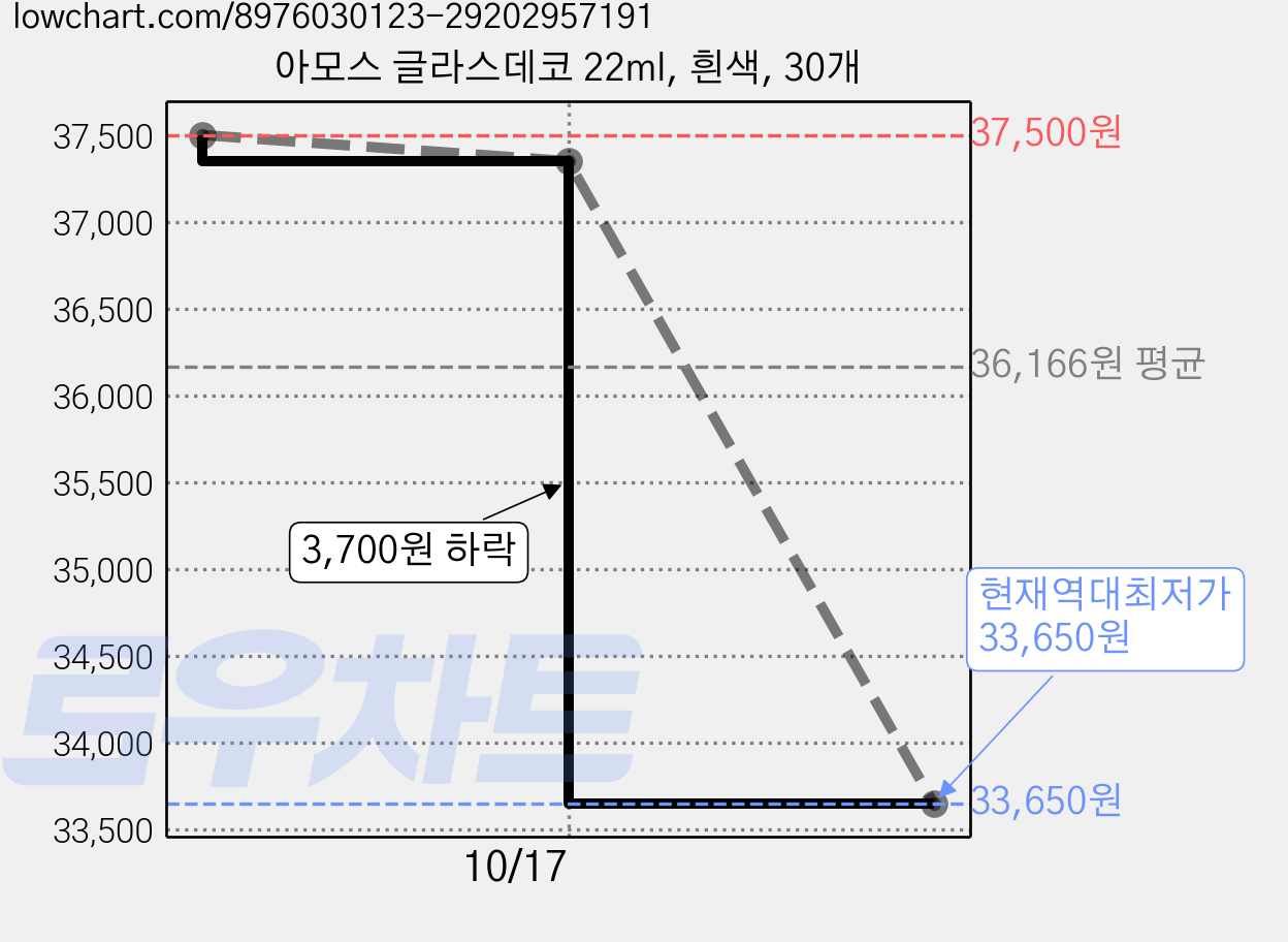 아모스 글라스데코 22ml, 흰색, 30개 가격 변동 차트, 현재가 33,650원, 역대최저가