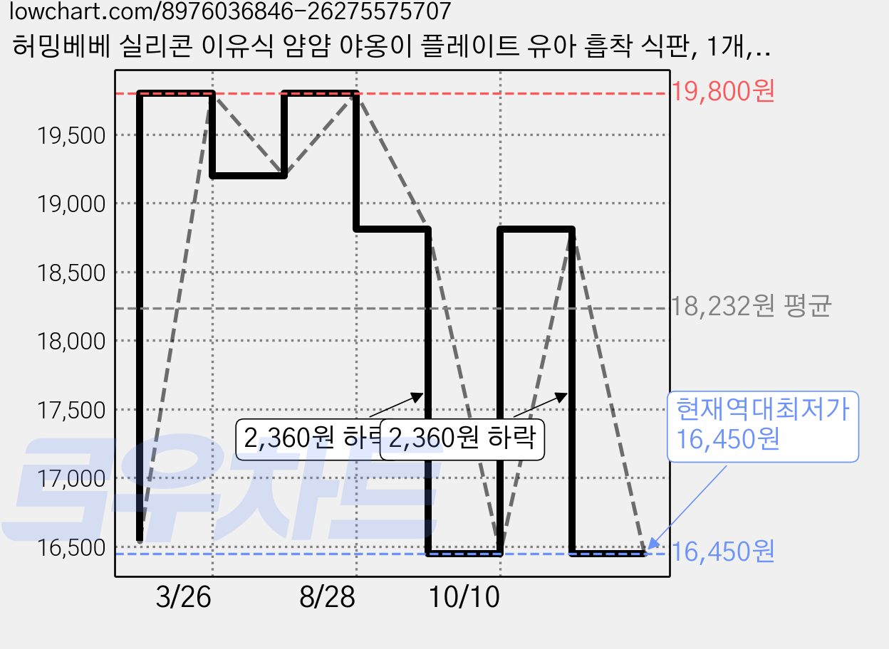 허밍베베 실리콘 이유식 얌얌 야옹이 플레이트 유아 흡착 식판, 1개, 베이지 가격 변동 차트, 현재가 16,450원, 역대최저가