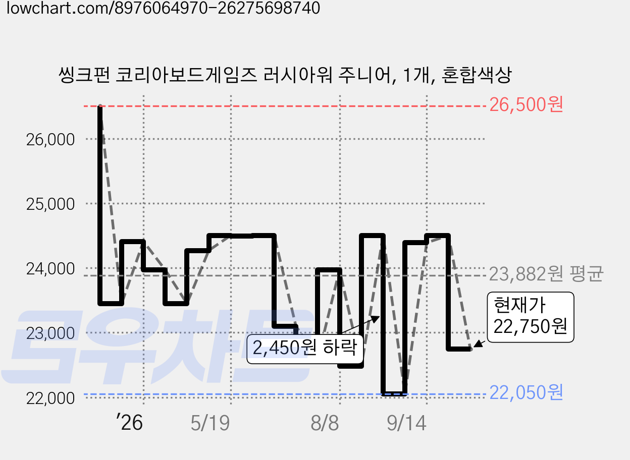 씽크펀 코리아보드게임즈 러시아워 주니어, 1개, 혼합색상 가격 변동 차트, 현재가 22,750원, 관측 최저가 22,050원