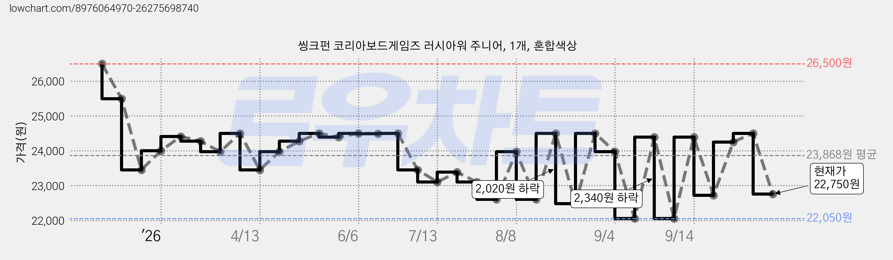 씽크펀 코리아보드게임즈 러시아워 주니어, 1개, 혼합색상 가격 변동 차트, 현재가 22,750원, 관측 최저가 22,050원