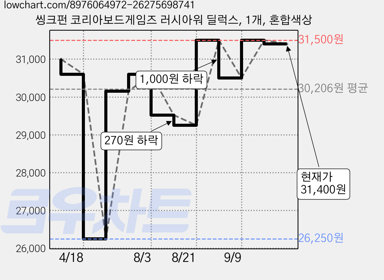 씽크펀 코리아보드게임즈 러시아워 딜럭스, 1개, 혼합색상 가격 변동 차트, 현재가 31,400원, 관측 최저가 26,250원
