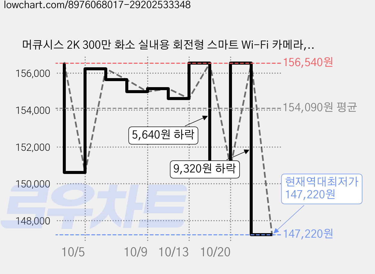머큐시스 2K 300만 화소 실내용 회전형 스마트 Wi-Fi 카메라, MC210, 6개 가격 변동 차트, 현재가 147,220원, 역대최저가