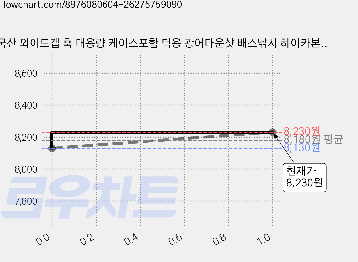국산 와이드갭 훅 대용량 케이스포함 덕용 광어다운샷 배스낚시 하이카본소재, 1세트, 35개입 가격 변동 차트, 현재가 8,230원, 관측 최저가 8,130원