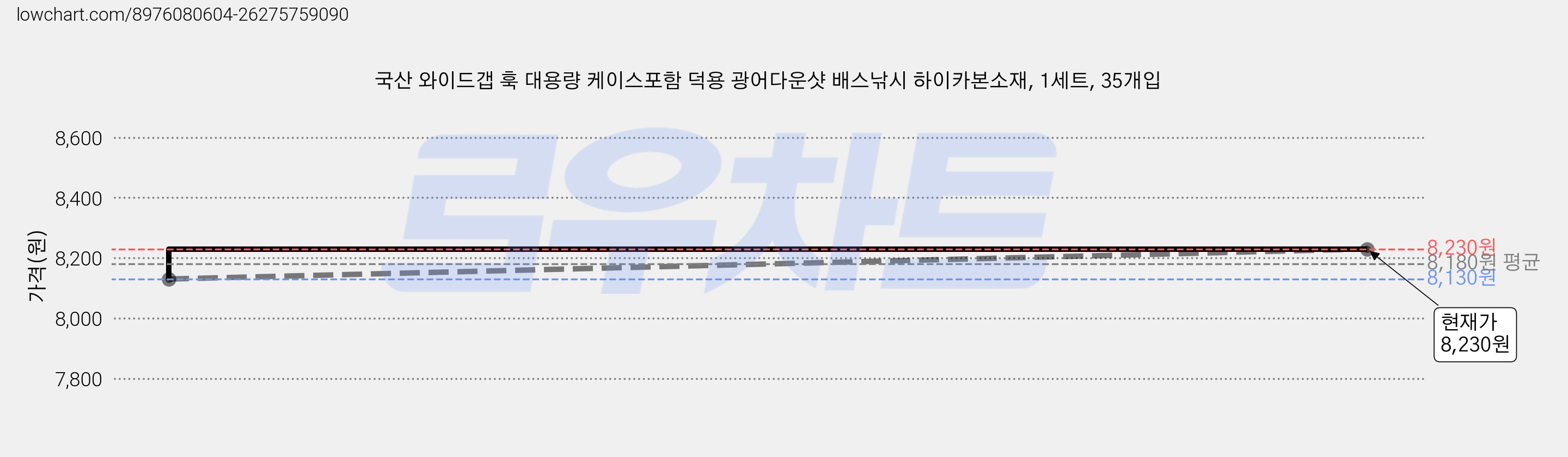 국산 와이드갭 훅 대용량 케이스포함 덕용 광어다운샷 배스낚시 하이카본소재, 1세트, 35개입 가격 변동 차트, 현재가 8,230원, 관측 최저가 8,130원