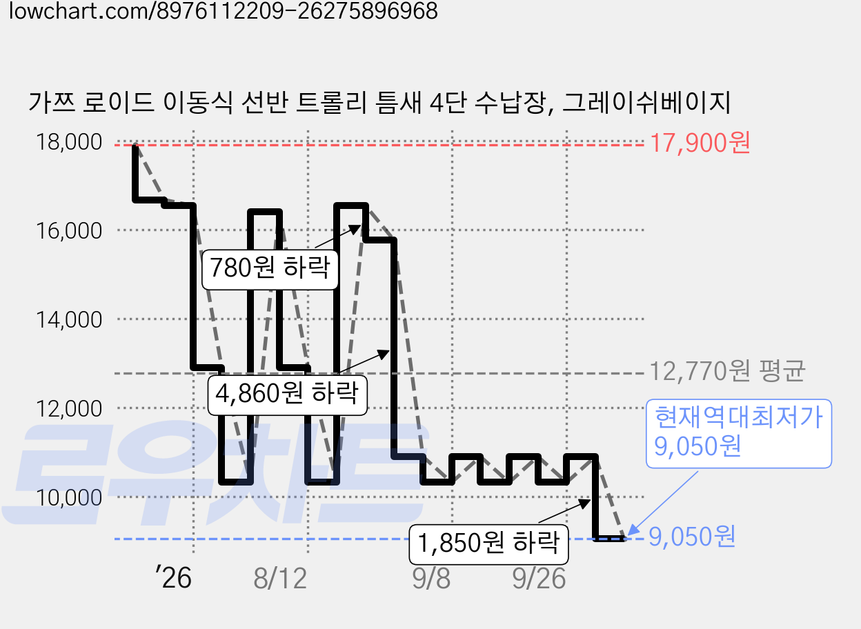 가쯔 로이드 이동식 선반 트롤리 틈새 4단 수납장, 그레이쉬베이지 가격 변동 차트, 현재가 9,050원, 역대최저가